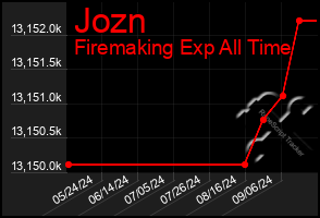 Total Graph of Jozn