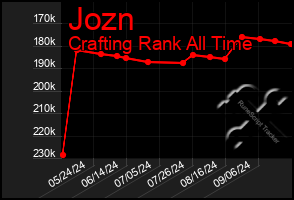 Total Graph of Jozn