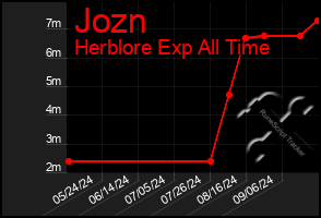 Total Graph of Jozn