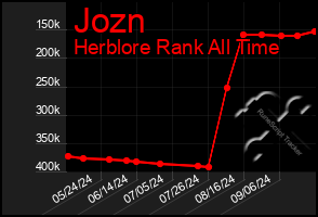 Total Graph of Jozn