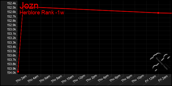 Last 7 Days Graph of Jozn