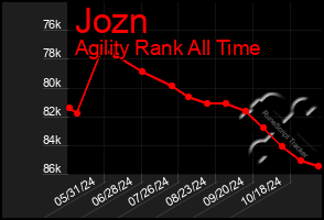 Total Graph of Jozn