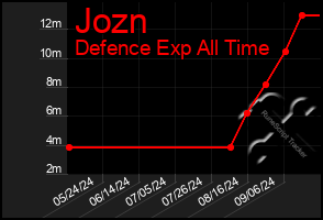 Total Graph of Jozn