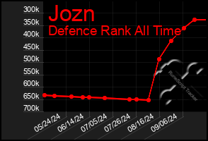 Total Graph of Jozn