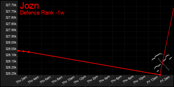 Last 7 Days Graph of Jozn