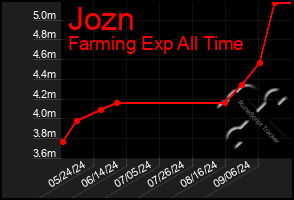 Total Graph of Jozn