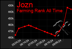 Total Graph of Jozn