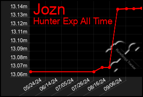 Total Graph of Jozn