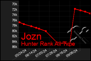 Total Graph of Jozn