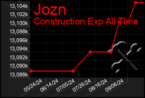 Total Graph of Jozn