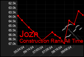 Total Graph of Jozn