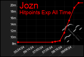 Total Graph of Jozn