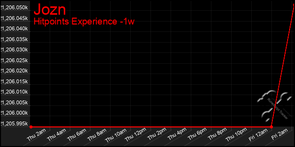 Last 7 Days Graph of Jozn