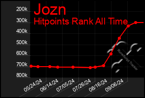 Total Graph of Jozn