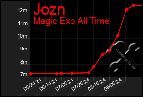 Total Graph of Jozn