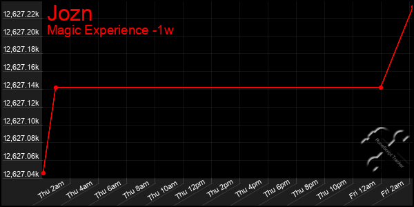 Last 7 Days Graph of Jozn