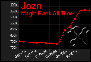 Total Graph of Jozn