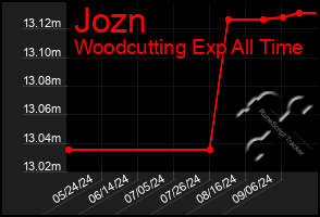 Total Graph of Jozn