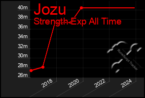 Total Graph of Jozu