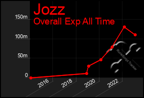 Total Graph of Jozz