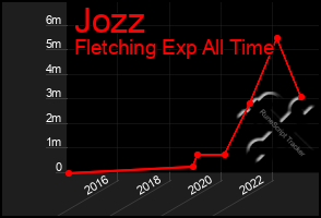 Total Graph of Jozz