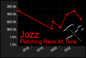 Total Graph of Jozz