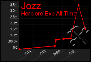 Total Graph of Jozz