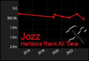 Total Graph of Jozz