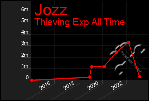 Total Graph of Jozz