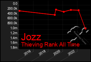 Total Graph of Jozz