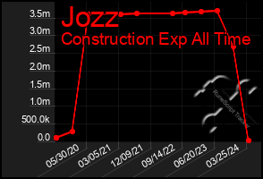 Total Graph of Jozz