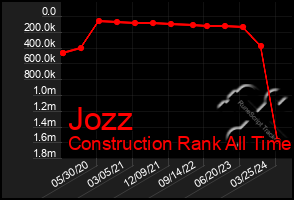 Total Graph of Jozz