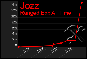 Total Graph of Jozz