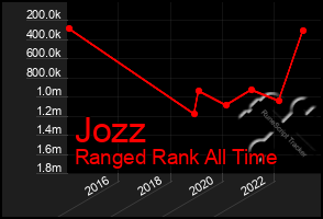 Total Graph of Jozz