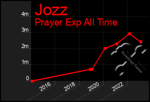 Total Graph of Jozz