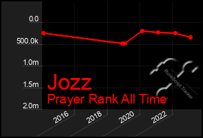 Total Graph of Jozz