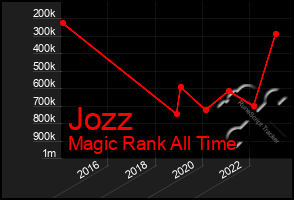 Total Graph of Jozz