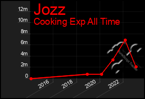 Total Graph of Jozz