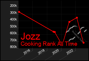 Total Graph of Jozz