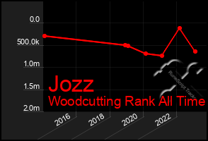 Total Graph of Jozz