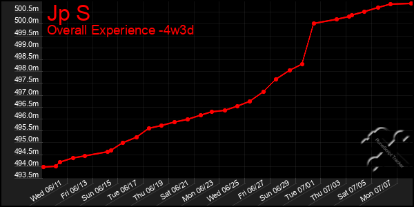 Last 31 Days Graph of Jp S