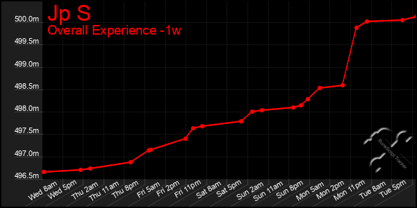 1 Week Graph of Jp S
