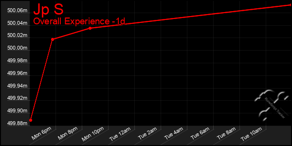 Last 24 Hours Graph of Jp S