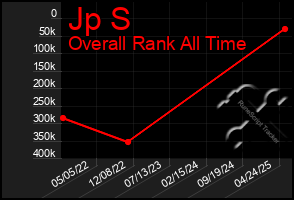 Total Graph of Jp S