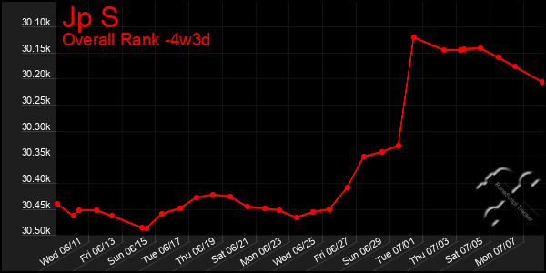 Last 31 Days Graph of Jp S