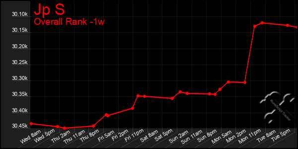 1 Week Graph of Jp S