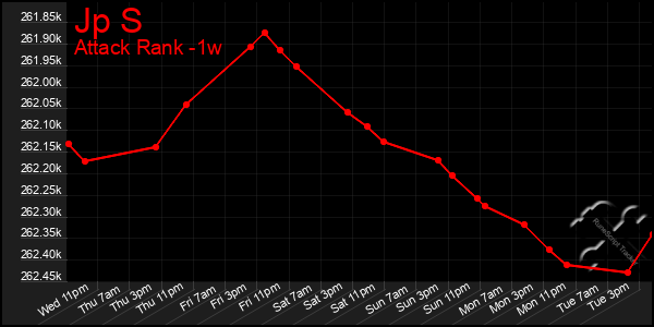 Last 7 Days Graph of Jp S