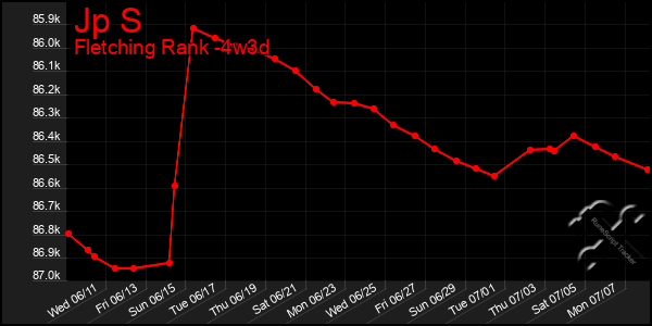 Last 31 Days Graph of Jp S