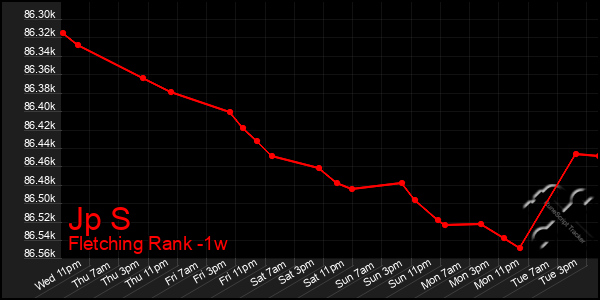 Last 7 Days Graph of Jp S
