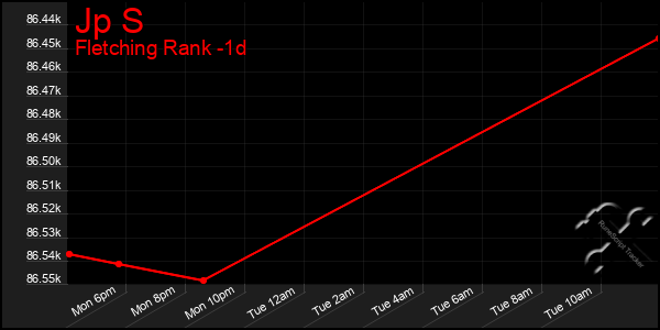 Last 24 Hours Graph of Jp S